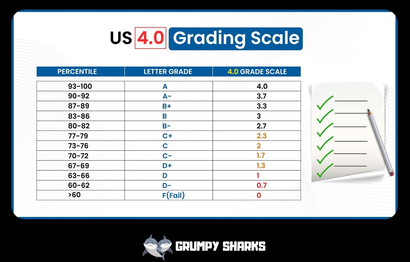 Grade D Is A Pass Or Fail
